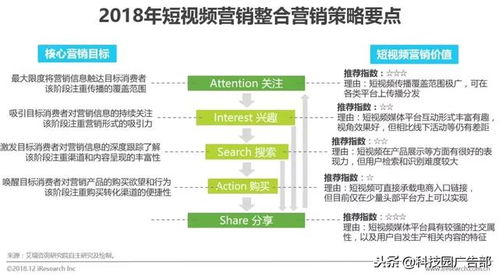 一、短视频营销的优势