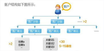 一、百度竞价的基础原理