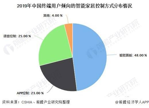 一、智能家居设备市场趋势分析