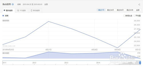 一、Google关键词指数是什么？