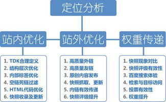 1. 网站结构优化