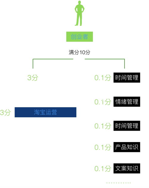 一、淘宝推广运营的基础策略