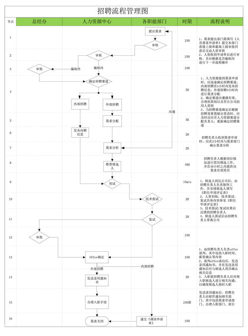 一、招聘流程与时间节点