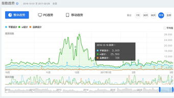 一、关键词搜索趋势分析