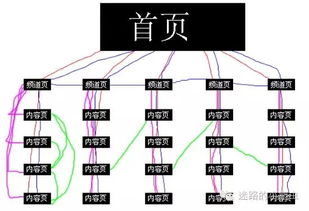 一、清晰的网站结构