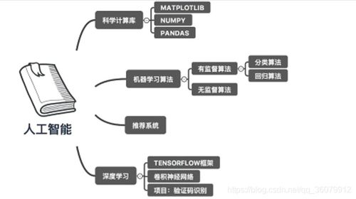一、理解人工智能基础概念