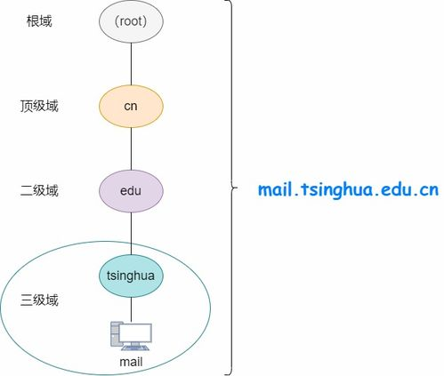 一、什么是二级域名解析?