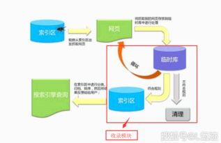 一、了解搜索引擎免费收录原理