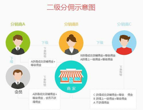 一、分销系统概述