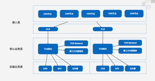 一、理解平台架构设计的基本概念