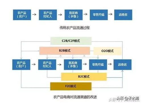一、B2B电商平台的运作模式