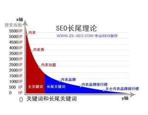 一、长尾关键词的重要性