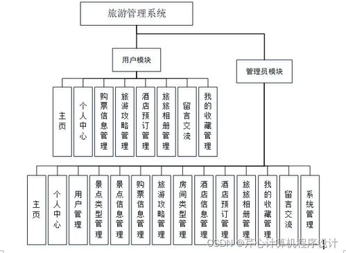 一、旅游信息管理系统的定义与重要性