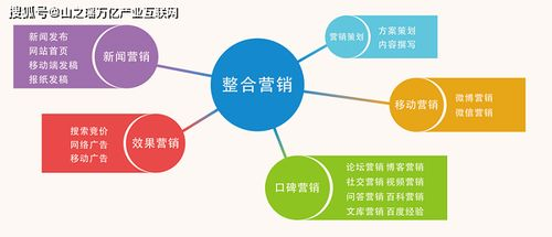 一、了解网络推广营销的基本概念