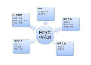 一、网络营销的基本策略