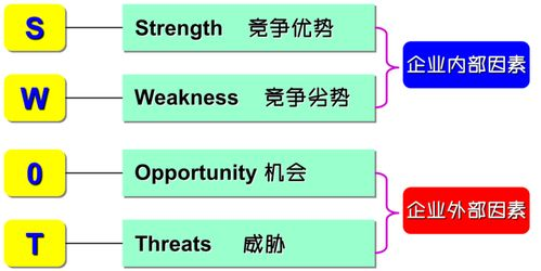 一、SWOT分析模型概述