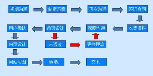 一、定制网站建设的优势