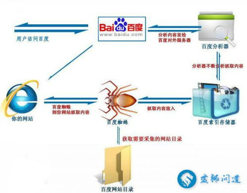 一、搜索引擎平台的工作原理