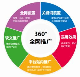 一、网络推广运营外包的优势