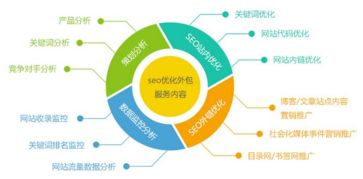 一、搜索引擎优化(SEO)推广