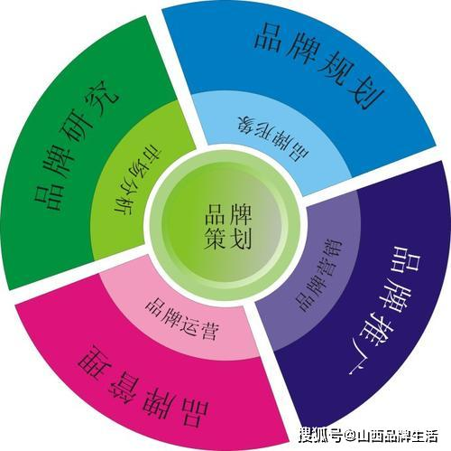 一、网络营销品牌策划的重要性