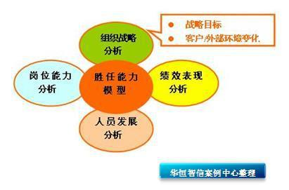 一、培训需求分析