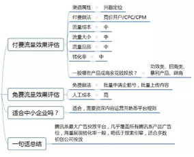 一、主流推广渠道介绍