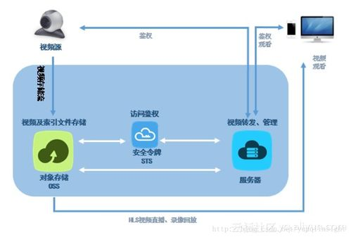 一、阿里云的基础服务概述