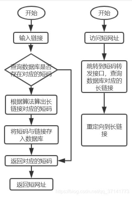 一、短链接生成网站的原理