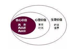 一、品牌定位：明确品牌核心价值