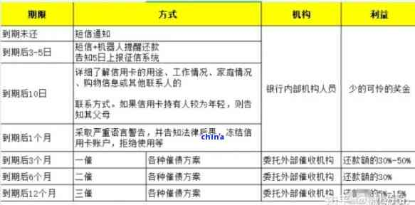 2. 制定還款計劃