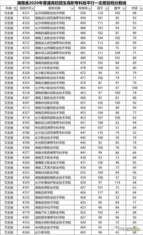 湖南二本投档分数线解析-2023年录取趋势预测