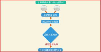 報警的條件與程序