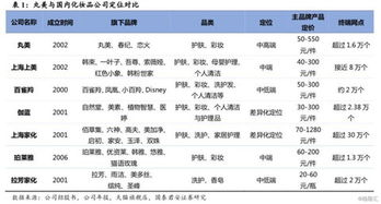 一、了解彩妆品牌定位与目标市场