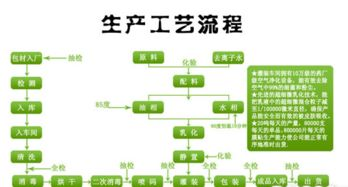 一、彩妆生产加工的基本流程与要求