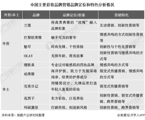 一、国内彩妆品牌的发展现状