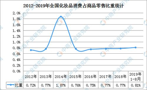 一、彩妆行业的市场规模与趋势