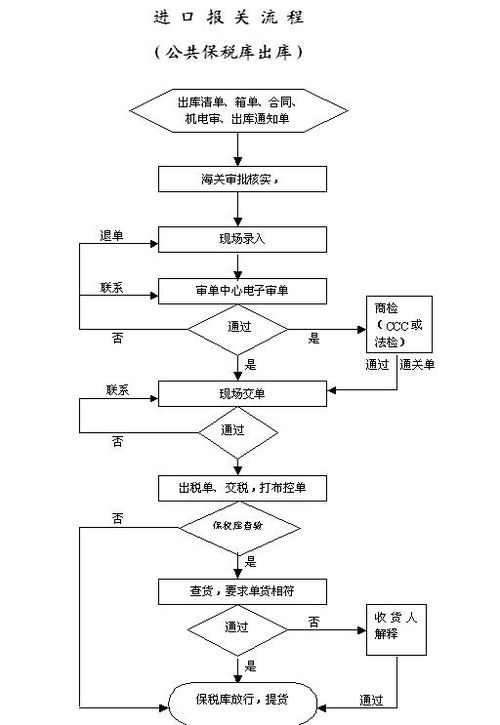 一、清关进口彩妆的基本流程