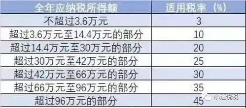 一、个税扣除标准概述