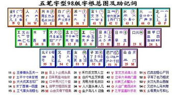 一、了解五笔打字基础原理