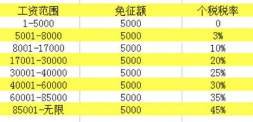一、5000元起征点个税计算方法