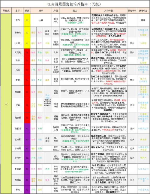 一、角色等级要求
