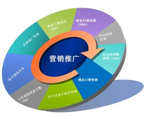 网络营销公司盈利模式解析