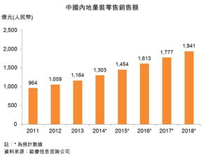 一、了解婴幼儿服饰市场概况