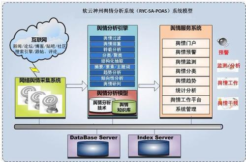 一、舆情监测系统架构升级