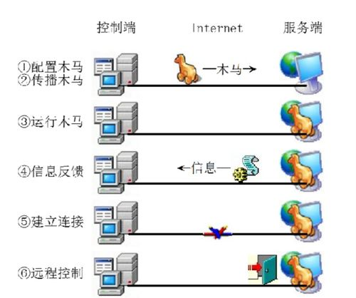 三、木马软件的传播途径