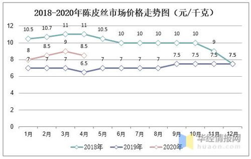 陈皮市场价格概览