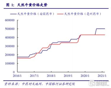 安宫牛黄丸市场价格概览