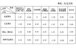 一吨水的基本价格构成