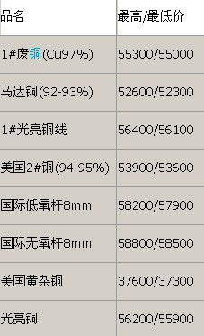 当前铜市场价格概况